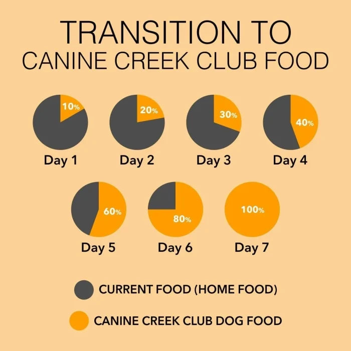 Canine Creek Ultra Premium for all Life Stage Dog Dry Food